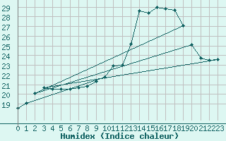 Courbe de l'humidex pour Lanvoc (29)