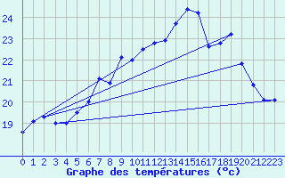 Courbe de tempratures pour la bouée 62165