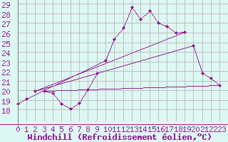 Courbe du refroidissement olien pour Gjilan (Kosovo)