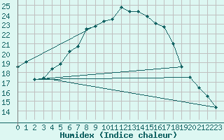 Courbe de l'humidex pour Rujiena