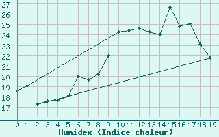 Courbe de l'humidex pour Ebersberg-Halbing