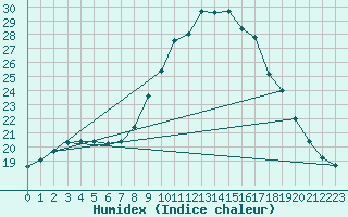 Courbe de l'humidex pour Logrono (Esp)