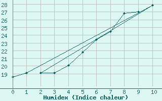 Courbe de l'humidex pour Vilsandi