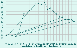 Courbe de l'humidex pour Silstrup