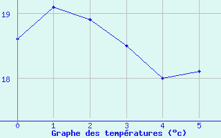 Courbe de tempratures pour Sierra de Alfabia