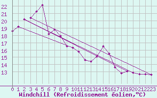 Courbe du refroidissement olien pour Vanclans (25)