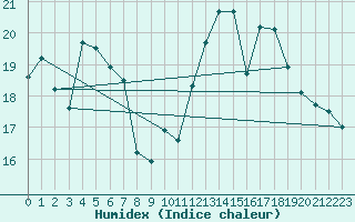 Courbe de l'humidex pour La Rochelle - Aerodrome (17)