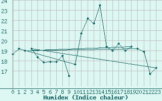 Courbe de l'humidex pour Kleine-Brogel (Be)