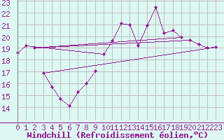 Courbe du refroidissement olien pour Vannes-Sn (56)