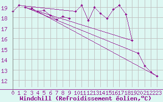 Courbe du refroidissement olien pour Villefontaine (38)