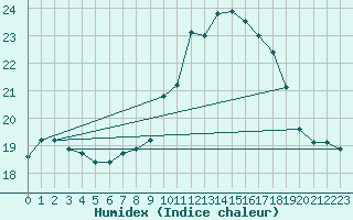 Courbe de l'humidex pour Cap Pertusato (2A)