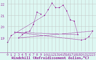 Courbe du refroidissement olien pour Nordkoster