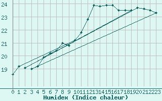 Courbe de l'humidex pour Corsept (44)