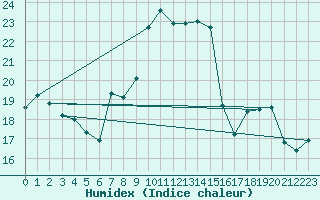 Courbe de l'humidex pour Oron (Sw)