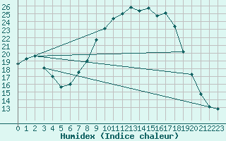 Courbe de l'humidex pour Herstmonceux (UK)