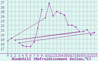 Courbe du refroidissement olien pour Capo Bellavista