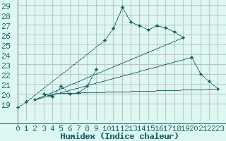 Courbe de l'humidex pour Hyres (83)