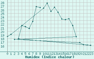 Courbe de l'humidex pour Harsfjarden