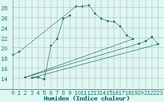 Courbe de l'humidex pour Decimomannu