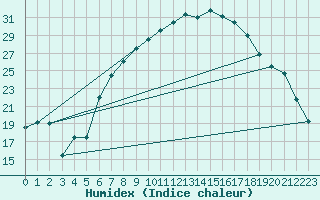 Courbe de l'humidex pour Aigle (Sw)