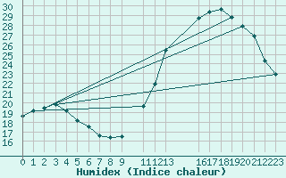 Courbe de l'humidex pour Potes / Torre del Infantado (Esp)