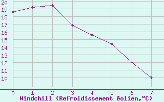 Courbe du refroidissement olien pour Fort Providence