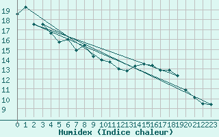 Courbe de l'humidex pour Rocroi (08)