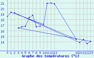 Courbe de tempratures pour Cap Corse (2B)