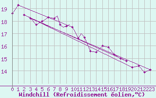 Courbe du refroidissement olien pour Marham