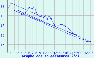 Courbe de tempratures pour Marham