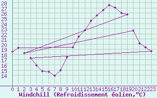Courbe du refroidissement olien pour Reims-Prunay (51)
