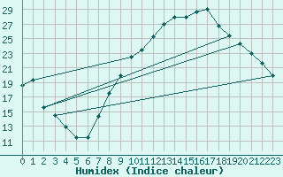 Courbe de l'humidex pour Beernem (Be)