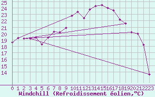 Courbe du refroidissement olien pour Chaumont (Sw)