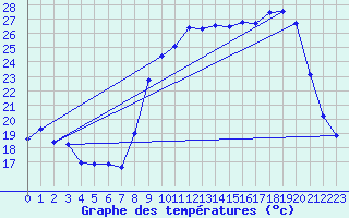 Courbe de tempratures pour Laqueuille (63)