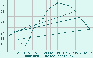 Courbe de l'humidex pour Puebla de Don Rodrigo