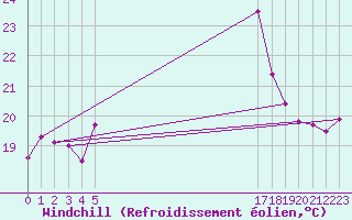 Courbe du refroidissement olien pour le bateau BATFR20