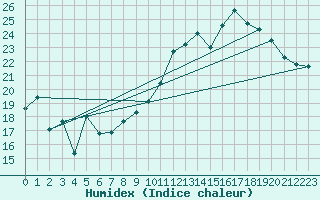 Courbe de l'humidex pour Ile du Levant (83)