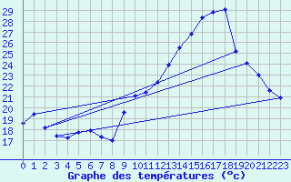 Courbe de tempratures pour Cazaux (33)