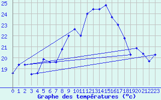 Courbe de tempratures pour Moenichkirchen