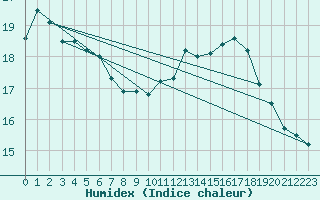 Courbe de l'humidex pour Arles-Ouest (13)