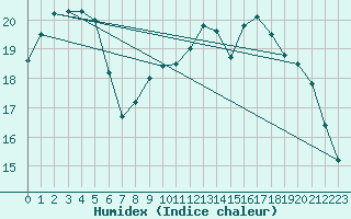 Courbe de l'humidex pour Ploudalmezeau (29)