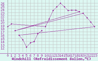 Courbe du refroidissement olien pour Orlans (45)