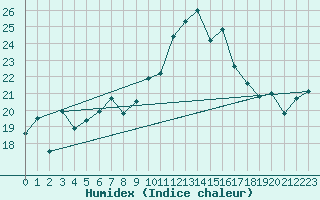 Courbe de l'humidex pour Penhas Douradas