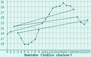 Courbe de l'humidex pour Bergerac (24)