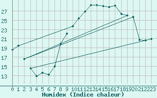 Courbe de l'humidex pour Orly (91)