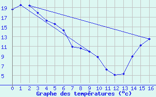 Courbe de tempratures pour Osoyoos