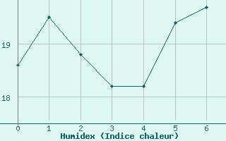 Courbe de l'humidex pour Arvika