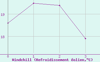Courbe du refroidissement olien pour Osoyoos