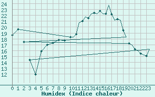 Courbe de l'humidex pour Marham