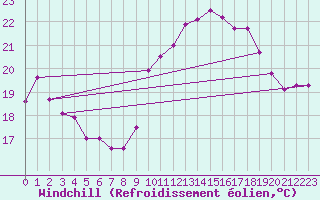 Courbe du refroidissement olien pour Dunkerque (59)